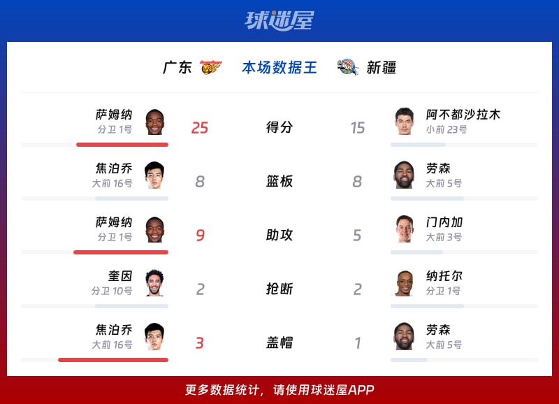 九游体育官网-广州队围绕欧联状态回暖新疆广汇豪取连胜备战NBA常规赛，塔图姆在雄鹿比赛中势不可挡看傻球迷